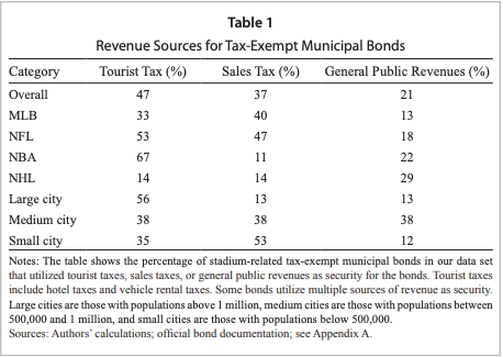 Revenue Sources for Tax-Exempt Municipal Bonds