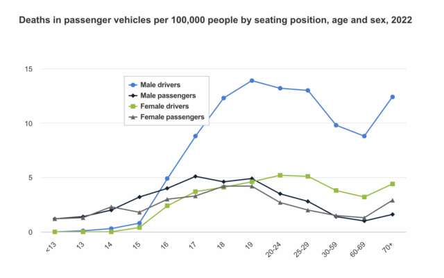 For male drivers, the rate of deaths in passenger vehicles per 100,00 people skyrockets between the ages of 16 and 19, and then drops afterward.
