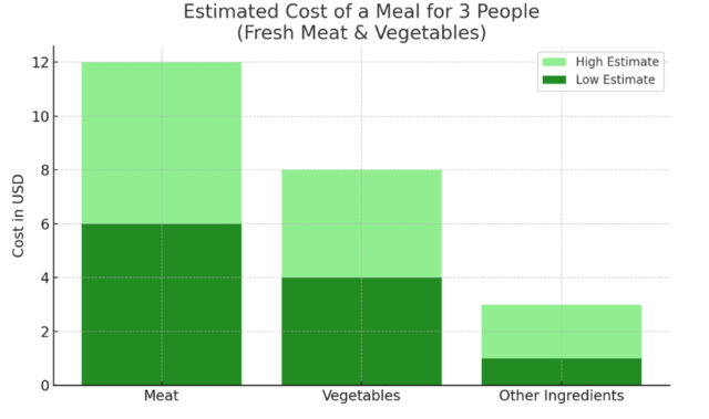 A bar graph shows the low estimate and high estimate for the cost of meat, vegetables, and other ingredients for a homemade meal