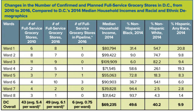 A graph showing District of Columbia’s overview on demographics for racial composition, median household income, and access to grocery stores