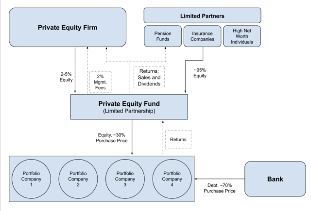 A simplified diagram of how private equity funds are structured.