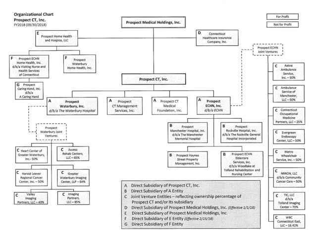 A complex organizational chart can obscure private equity ownership and make it difficult to determine the causes of hospital failures.