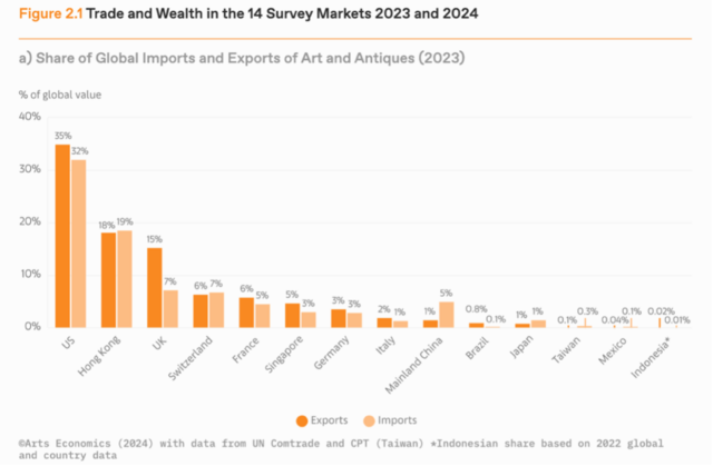 A graph showing U.S. domination of the international art market in 2024.