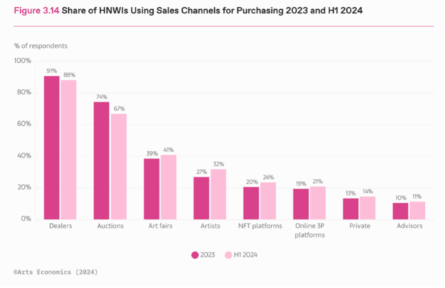 A graph showing high net worth individuals (HNWIs) mostly purchase from dealers, as the Alsdorfs did from Bruce Miller Antiquities.