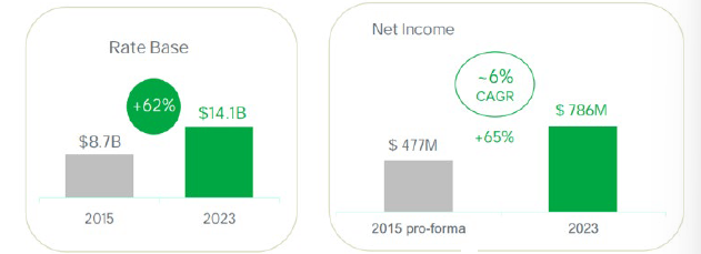 Two figures showing Avangrid’s rate base increasing from $8.7 billion in 2015 to $14.1 billion in 2023.