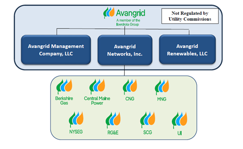 Diagram showing Avangrid corporate family tree, including subsidiaries RG&E, NYSEG, and Central Maine Power, among others.