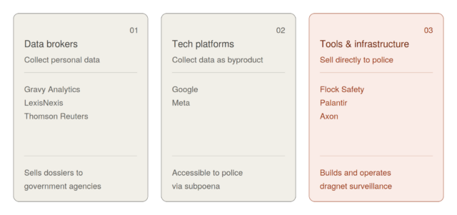 A three-column comparison of the surveillance supply chain. The first column, "Data brokers," lists Gravy Analytics, LexisNexis, and Thomson Reuters and notes they sell dossiers to government agencies. The second, "Tech platforms," lists Google and Meta and notes their data is accessible to police via subpoena. The third column, highlighted, "Tools & infrastructure," lists Flock Safety, Palantir, and Axon and notes they build and operate dragnet surveillance.