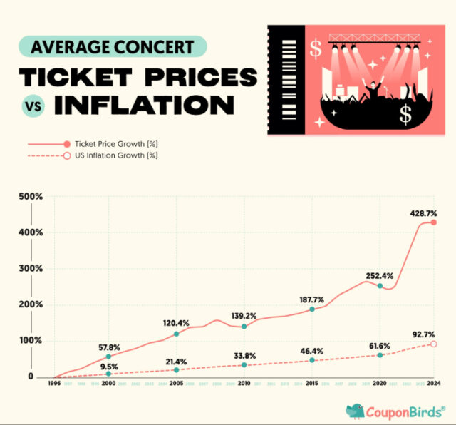 Line graph comparing average concert ticket price growth and US inflation from 1996 to 2024