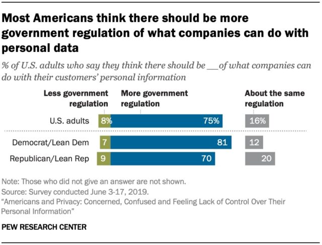 Poll results from a digital privacy survey conducted by the Pew Research Center in 2019.